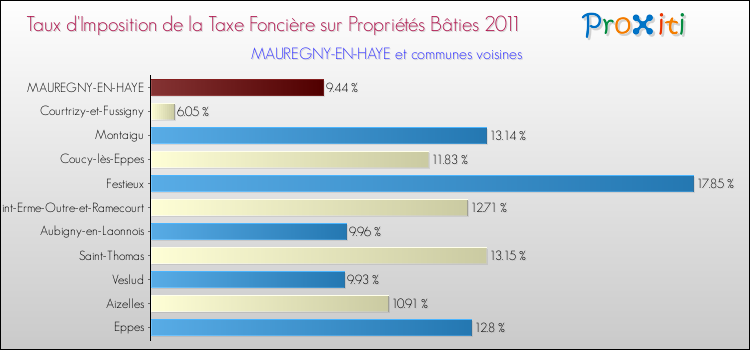 Taux d'imposition de la taxe foncière sur le bati 2011 pour MAUREGNY-EN-HAYE et les communes proches Comparaison des taux d'imposition de la taxe foncière sur le bati 2011 pour MAUREGNY-EN-HAYE et les communes voisines