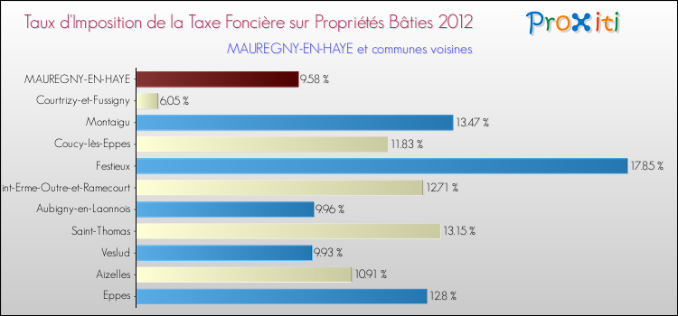 Taux d'imposition de la taxe foncière sur le bati 2012 pour MAUREGNY-EN-HAYE et les communes proches Comparaison des taux d'imposition de la taxe foncière sur le bati 2012 pour MAUREGNY-EN-HAYE et les communes voisines