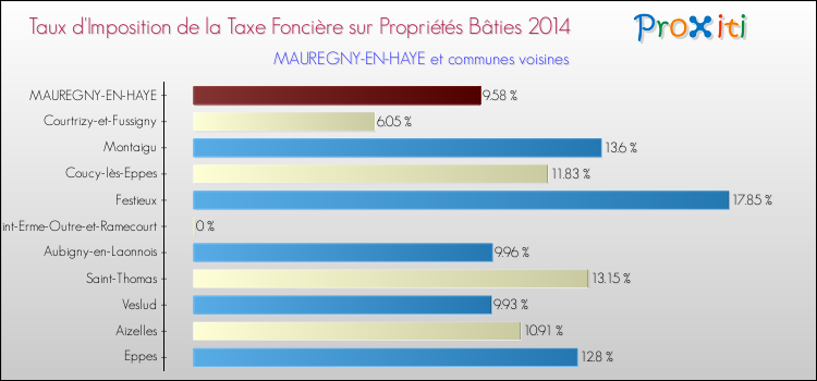 Taux d'imposition de la taxe foncière sur le bati 2014 pour MAUREGNY-EN-HAYE et les communes proches Comparaison des taux d'imposition de la taxe foncière sur le bati 2014 pour MAUREGNY-EN-HAYE et les communes voisines