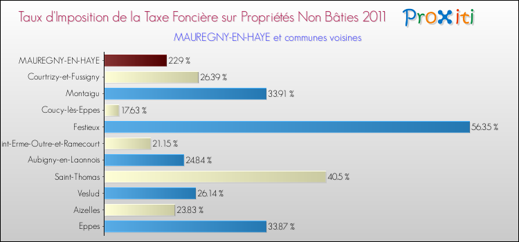 Taux d'imposition de la taxe foncière sur les immeubles et terrains non batis 2011 pour MAUREGNY-EN-HAYE et les communes proches Comparaison des taux d'imposition de la taxe foncière sur les immeubles et terrains non batis 2011 pour MAUREGNY-EN-HAYE et les communes voisines