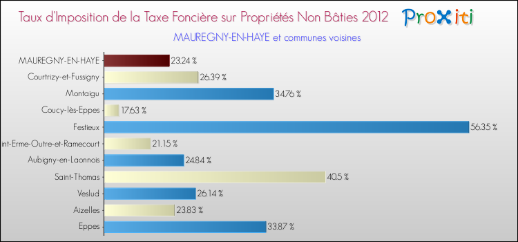 Taux d'imposition de la taxe foncière sur les immeubles et terrains non batis 2012 pour MAUREGNY-EN-HAYE et les communes proches Comparaison des taux d'imposition de la taxe foncière sur les immeubles et terrains non batis 2012 pour MAUREGNY-EN-HAYE et les communes voisines