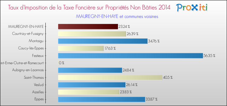 Taux d'imposition de la taxe foncière sur les immeubles et terrains non batis 2014 pour MAUREGNY-EN-HAYE et les communes proches Comparaison des taux d'imposition de la taxe foncière sur les immeubles et terrains non batis 2014 pour MAUREGNY-EN-HAYE et les communes voisines