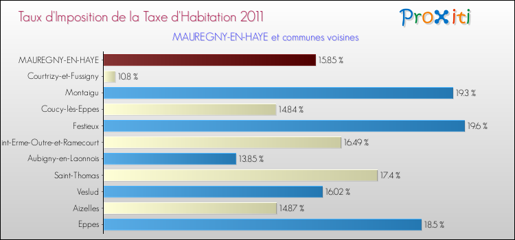 Taux d'imposition de la taxe d'habitation 2011 pour MAUREGNY-EN-HAYE et les communes proches Comparaison des taux d'imposition de la taxe d'habitation 2011 pour MAUREGNY-EN-HAYE et les communes voisines