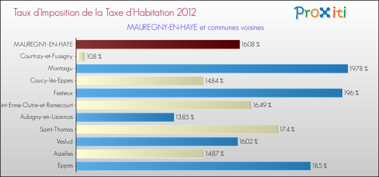 Taux d'imposition de la taxe d'habitation 2012 pour MAUREGNY-EN-HAYE et les communes proches Comparaison des taux d'imposition de la taxe d'habitation 2012 pour MAUREGNY-EN-HAYE et les communes voisines