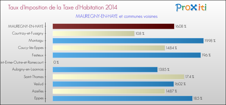 Taux d'imposition de la taxe d'habitation 2014 pour MAUREGNY-EN-HAYE et les communes proches Comparaison des taux d'imposition de la taxe d'habitation 2014 pour MAUREGNY-EN-HAYE et les communes voisines