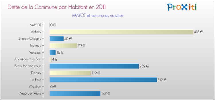 Dette par habitant de la commune en 2011 pour MAYOT et les communes proches Comparaison de la dette par habitant de la commune en 2011 pour MAYOT et les communes voisines