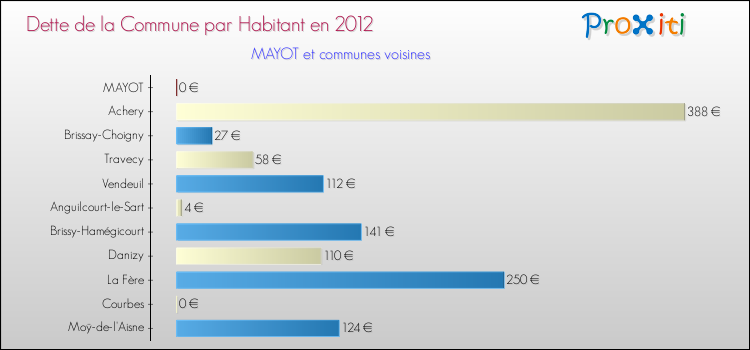 Dette par habitant de la commune en 2012 pour MAYOT et les communes proches Comparaison de la dette par habitant de la commune en 2012 pour MAYOT et les communes voisines