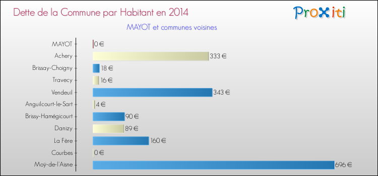 Dette par habitant de la commune en 2014 pour MAYOT et les communes proches Comparaison de la dette par habitant de la commune en 2014 pour MAYOT et les communes voisines