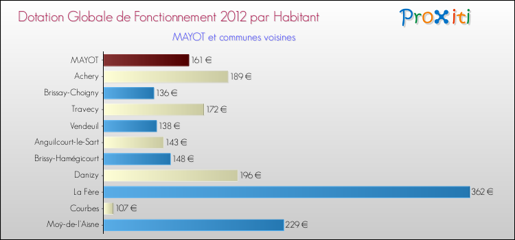Montant des dotations globales de fonctionnement DGF par Habitant pour MAYOT et les communes proches Comparaison des des dotations globales de fonctionnement DGF par habitant pour MAYOT et les communes voisines
