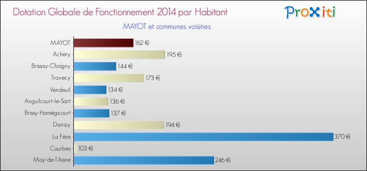 Montant des dotations globales de fonctionnement DGF par Habitant pour MAYOT et les communes proches en 2014. Comparaison des des dotations globales de fonctionnement DGF par habitant pour MAYOT et les communes voisines en 2014.