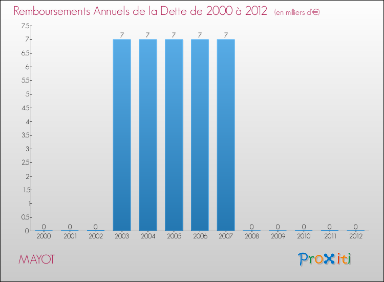 Evolution de l'annuité de la dette pour la commune de MAYOT de 2000 à 2012 Annuités de la dette pour MAYOT de 2000 à 2012