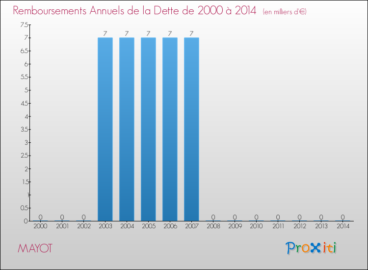 Evolution de l'annuité de la dette pour la commune de MAYOT de 2000 à 2014 Annuités de la dette pour MAYOT de 2000 à 2014
