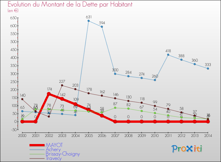 Evolution de la dette par habitant pour la commune de MAYOT et les communes proches de 2000 à 2014 Comparaison de la dette par habitant pour MAYOT et les communes voisines de 2000 à 2014