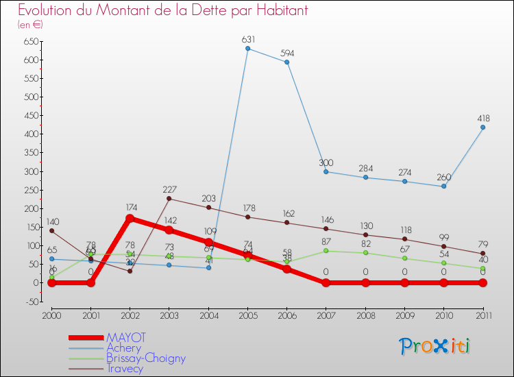 Evolution de la dette par habitant pour la commune de MAYOT et les communes proches Comparaison de la dette par habitant pour MAYOT et les communes voisines