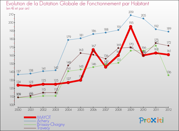 Evolution et montant de la dotation globale de fonctionnement par Habitant pour MAYOT et les communes proches Comparaison des dotations globales de fonctionnement par habitant pour MAYOT et les communes voisines