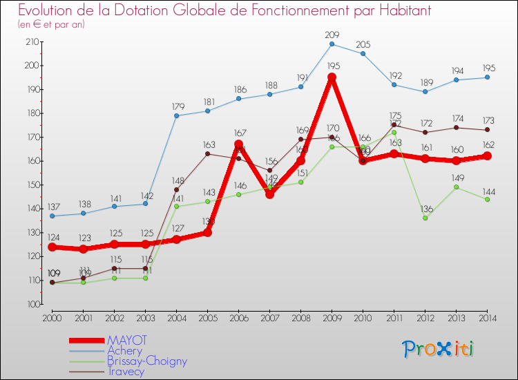 Evolution et montant de la dotation globale de fonctionnement par Habitant pour MAYOT et les communes proches de 2000 à 2014. Comparaison des dotations globales de fonctionnement par habitant pour MAYOT et les communes voisines de 2000 à 2014.
