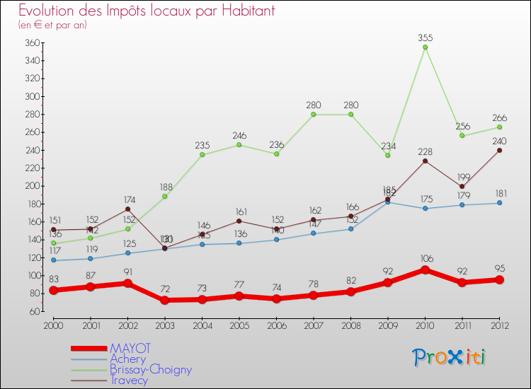 Evolution et montant des impôts locaux par Habitant pour MAYOT et les communes proches Comparaison des impôts locaux par habitant pour MAYOT et les communes voisines
