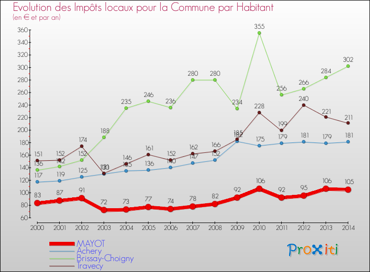 Evolution et montant des impôts locaux par Habitant pour MAYOT et les communes proches de 2000 à 2014 Comparaison des impôts locaux par habitant pour MAYOT et les communes voisines de 2000 à 2014