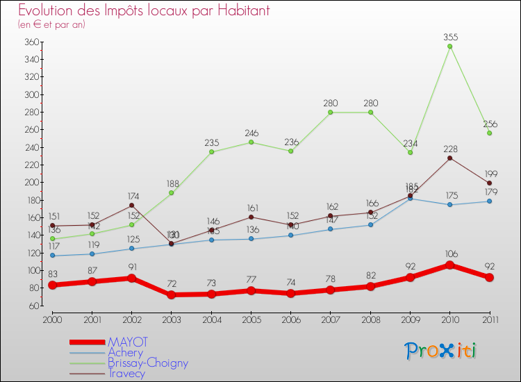 Evolution et montant des impôts locaux par Habitant pour MAYOT et les communes proches Comparaison des impôts locaux par habitant pour MAYOT et les communes voisines