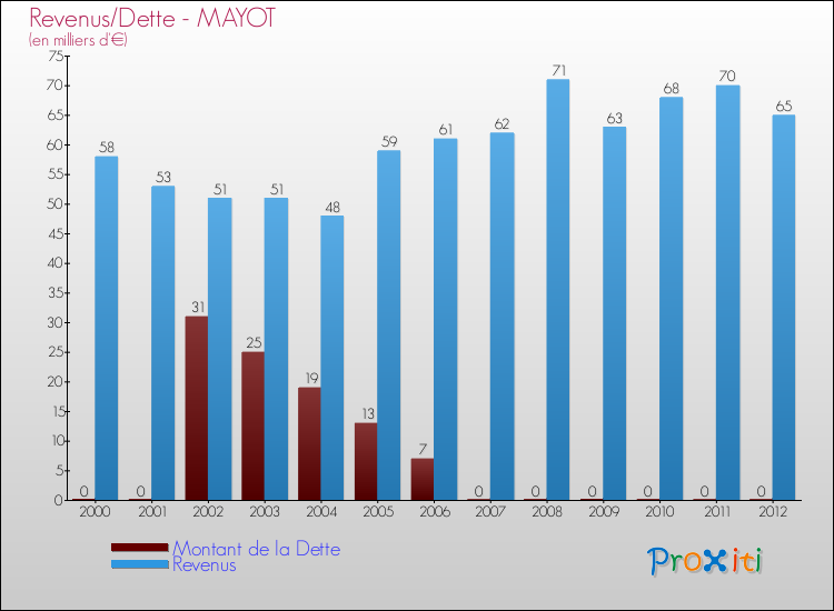 Evolution comparée de la dette et des revenus pour la commune de MAYOT de 2000 à 2012 Comparaison de la dette et des revenus pour MAYOT de 2000 à 2012