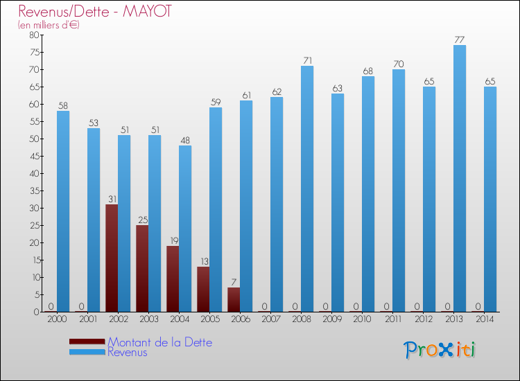 Evolution comparée de la dette et des revenus pour la commune de MAYOT de 2000 à 2014 Comparaison de la dette et des revenus pour MAYOT de 2000 à 2014