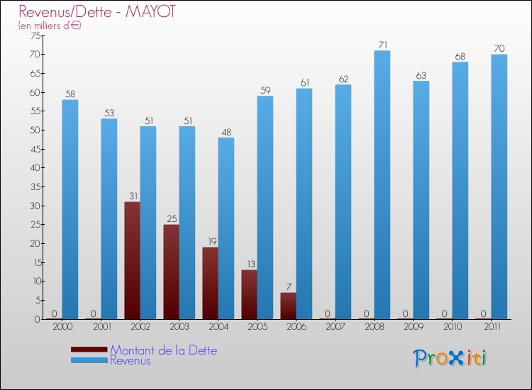 Evolution comparée de la dette et des revenus pour la commune de MAYOT de 2000 à 2011 Comparaison de la dette et des revenus pour MAYOT de 2000 à 2011