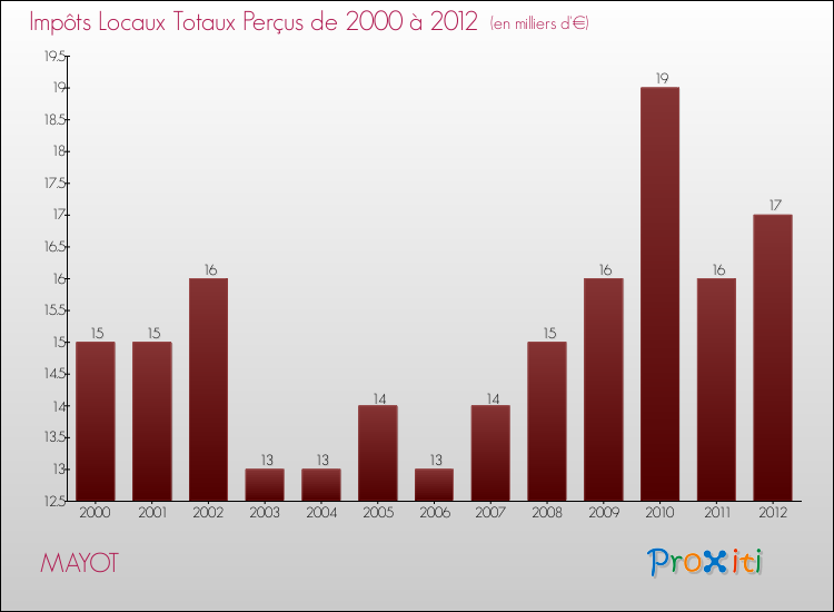 Evolution des Impôts Locaux pour la commune de MAYOT de 2000 à 2012 Evolution des Impôts Locaux pour MAYOT de 2000 à 2012