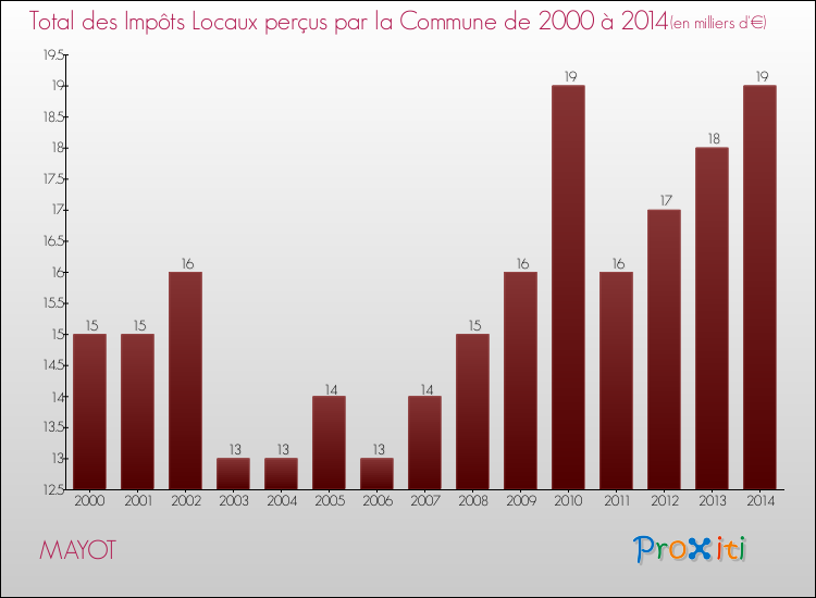 Evolution des Impôts Locaux pour la commune de MAYOT de 2000 à 2014 Evolution des Impôts Locaux pour MAYOT de 2000 à 2014