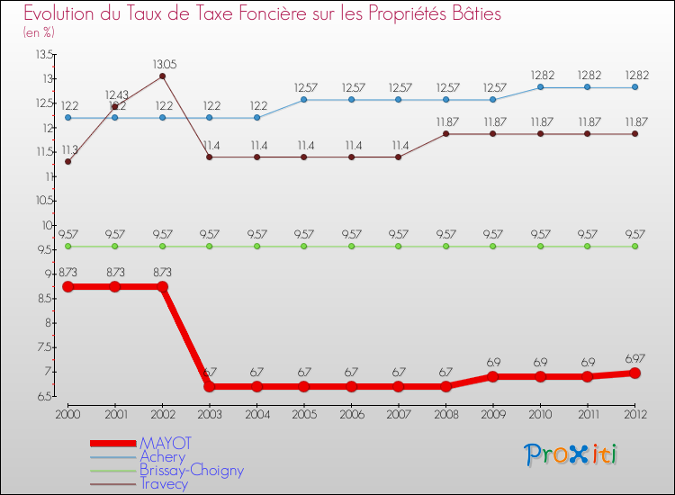 Evolution du taux de la taxe foncière sur le bati pour MAYOT et les communes proches de 2000 à 2012 Comparaison des taux de taxe foncière sur le bati pour MAYOT et les communes voisines de 2000 à 2012