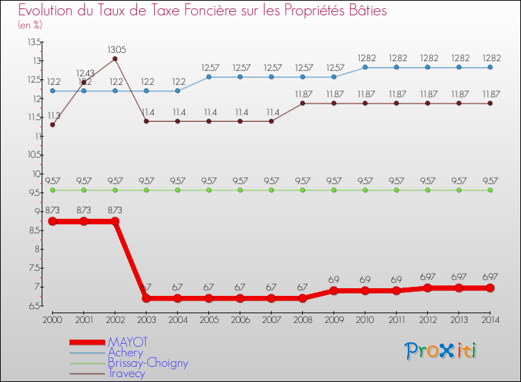 Evolution du taux de la taxe foncière sur le bati pour MAYOT et les communes proches de 2000 à 2014 Comparaison des taux de taxe foncière sur le bati pour MAYOT et les communes voisines de 2000 à 2014