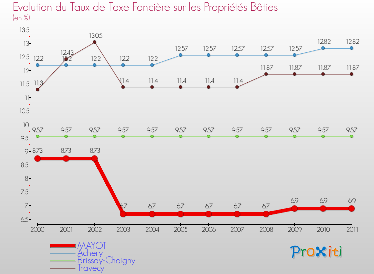 Evolution du taux de la taxe foncière sur le bati pour MAYOT et les communes proches Comparaison des taux de taxe foncière sur le bati pour MAYOT et les communes voisines