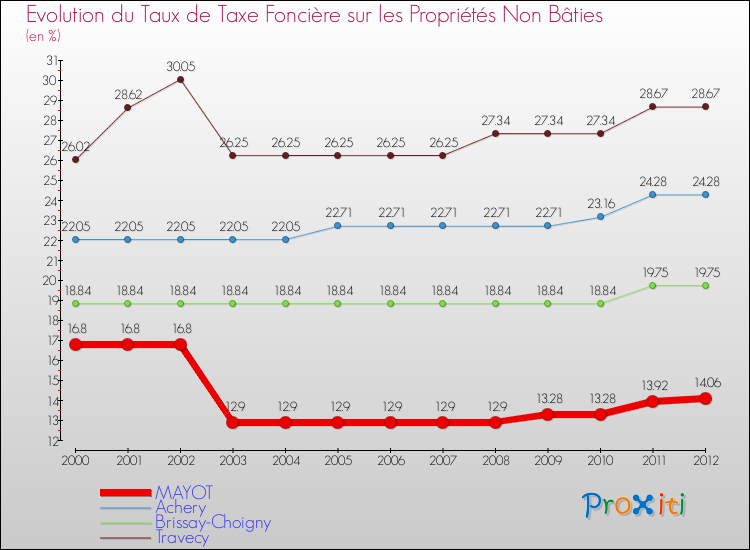 Evolution du taux de la taxe foncière sur les immeubles et terrains non batis pour MAYOT et les communes proches de 2000 à 2012 Comparaison des taux de la taxe foncière sur les immeubles et terrains non batis pour MAYOT et les communes voisines de 2000 à 2012