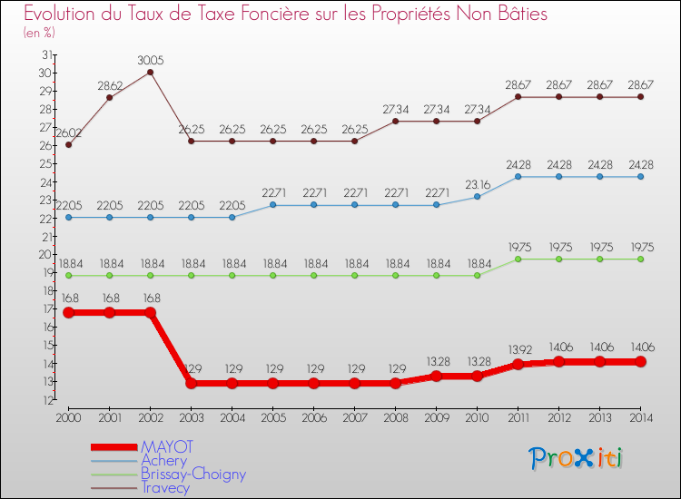 Evolution du taux de la taxe foncière sur les immeubles et terrains non batis pour MAYOT et les communes proches de 2000 à 2014 Comparaison des taux de la taxe foncière sur les immeubles et terrains non batis pour MAYOT et les communes voisines de 2000 à 2014