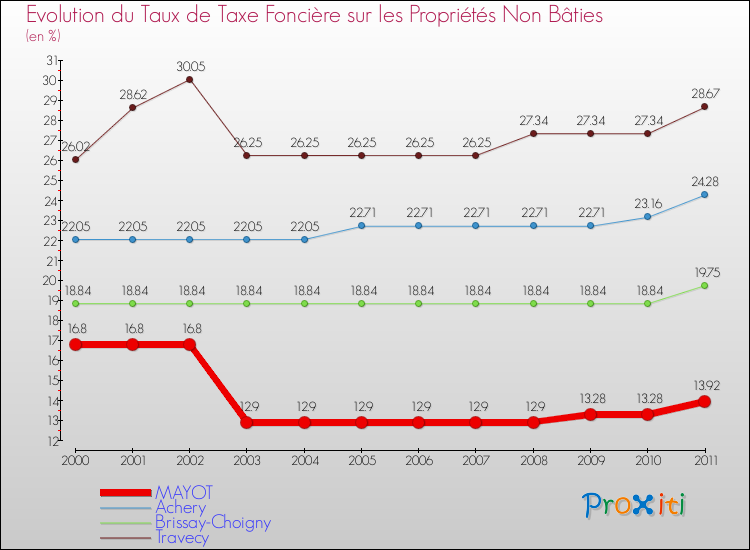 Evolution du taux de la taxe foncière sur les immeubles et terrains non batis pour MAYOT et les communes proches Comparaison des taux de la taxe foncière sur les immeubles et terrains non batis pour MAYOT et les communes voisines