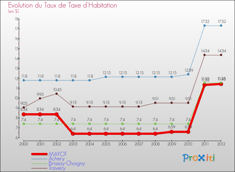 Evolution du taux de la taxe d'habitation pour MAYOT et les communes proches Comparaison des taux de la taxe d'habitation pour MAYOT et les communes voisines
