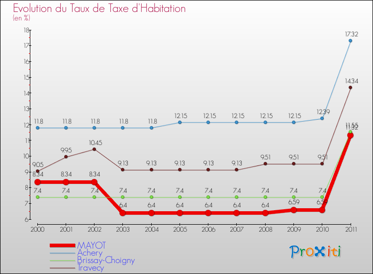 Evolution du taux de la taxe d'habitation pour MAYOT et les communes proches Comparaison des taux de la taxe d'habitation pour MAYOT et les communes voisines