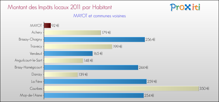 Montant des impôts locaux par Habitant pour MAYOT et les communes proches Comparaison des impôts locaux par habitant pour MAYOT et les communes voisines