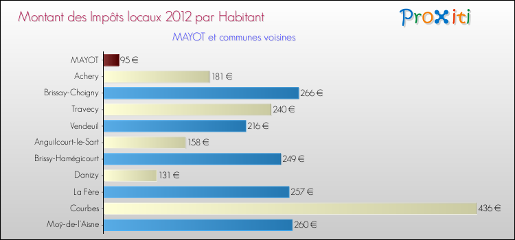 Montant des impôts locaux par Habitant pour MAYOT et les communes proches Comparaison des impôts locaux par habitant pour MAYOT et les communes voisines