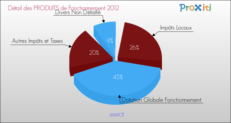 Décomposition du Budget de Fonctionnement 2012 de la commune de MAYOT Budget de Fonctionnement 2012 pour la commune de MAYOT