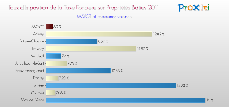 Taux d'imposition de la taxe foncière sur le bati 2011 pour MAYOT et les communes proches Comparaison des taux d'imposition de la taxe foncière sur le bati 2011 pour MAYOT et les communes voisines