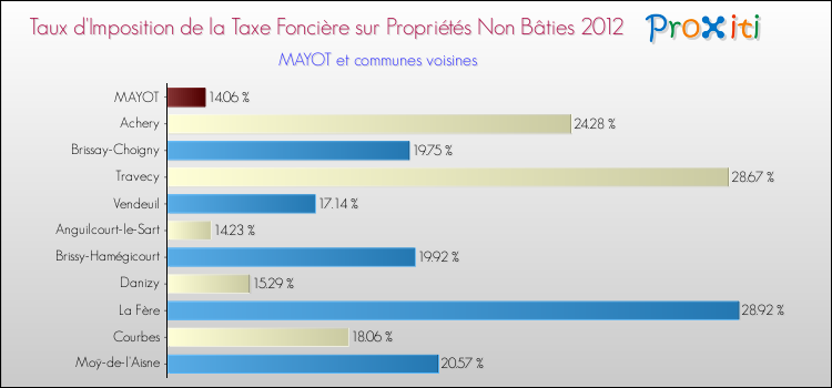 Taux d'imposition de la taxe foncière sur les immeubles et terrains non batis 2012 pour MAYOT et les communes proches Comparaison des taux d'imposition de la taxe foncière sur les immeubles et terrains non batis 2012 pour MAYOT et les communes voisines