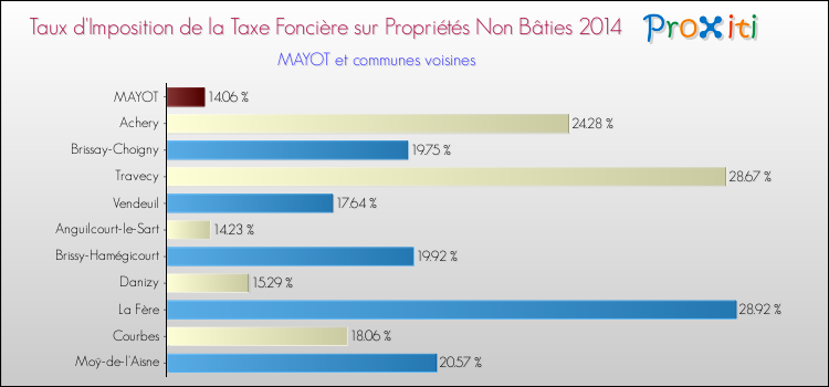 Taux d'imposition de la taxe foncière sur les immeubles et terrains non batis 2014 pour MAYOT et les communes proches Comparaison des taux d'imposition de la taxe foncière sur les immeubles et terrains non batis 2014 pour MAYOT et les communes voisines