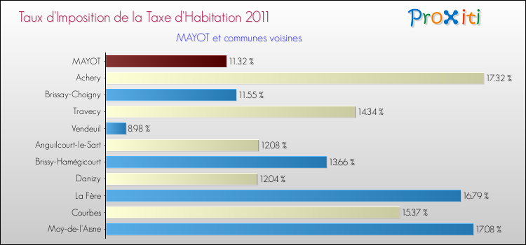 Taux d'imposition de la taxe d'habitation 2011 pour MAYOT et les communes proches Comparaison des taux d'imposition de la taxe d'habitation 2011 pour MAYOT et les communes voisines