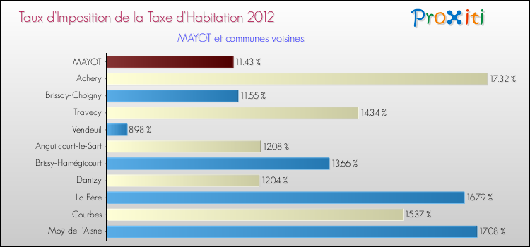 Taux d'imposition de la taxe d'habitation 2012 pour MAYOT et les communes proches Comparaison des taux d'imposition de la taxe d'habitation 2012 pour MAYOT et les communes voisines