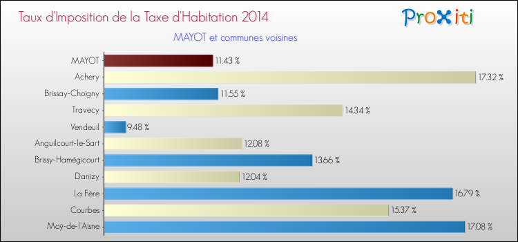 Taux d'imposition de la taxe d'habitation 2014 pour MAYOT et les communes proches Comparaison des taux d'imposition de la taxe d'habitation 2014 pour MAYOT et les communes voisines