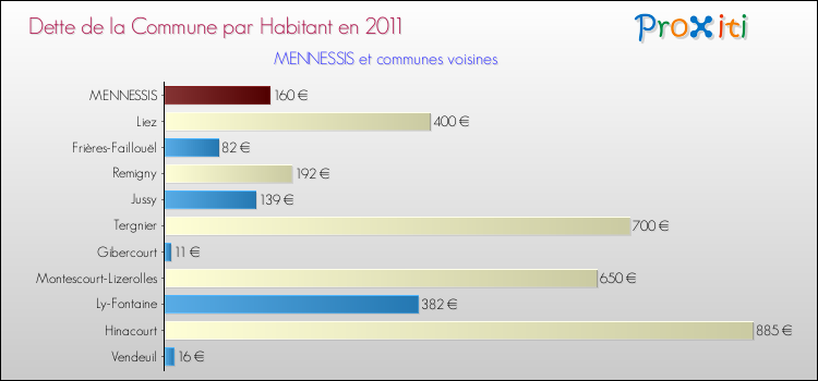 Dette par habitant de la commune en 2011 pour MENNESSIS et les communes proches Comparaison de la dette par habitant de la commune en 2011 pour MENNESSIS et les communes voisines