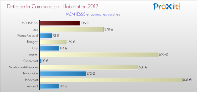Dette par habitant de la commune en 2012 pour MENNESSIS et les communes proches Comparaison de la dette par habitant de la commune en 2012 pour MENNESSIS et les communes voisines