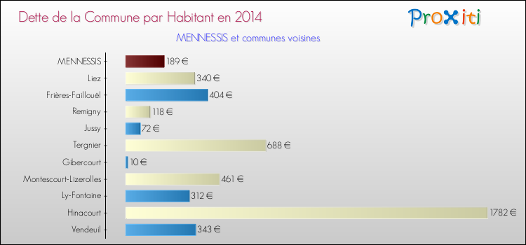 Dette par habitant de la commune en 2014 pour MENNESSIS et les communes proches Comparaison de la dette par habitant de la commune en 2014 pour MENNESSIS et les communes voisines