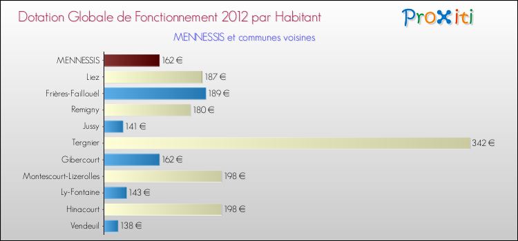 Montant des dotations globales de fonctionnement DGF par Habitant pour MENNESSIS et les communes proches Comparaison des des dotations globales de fonctionnement DGF par habitant pour MENNESSIS et les communes voisines