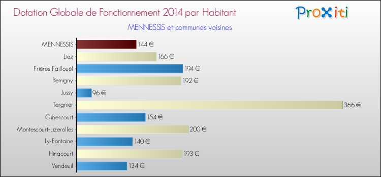 Montant des dotations globales de fonctionnement DGF par Habitant pour MENNESSIS et les communes proches en 2014. Comparaison des des dotations globales de fonctionnement DGF par habitant pour MENNESSIS et les communes voisines en 2014.